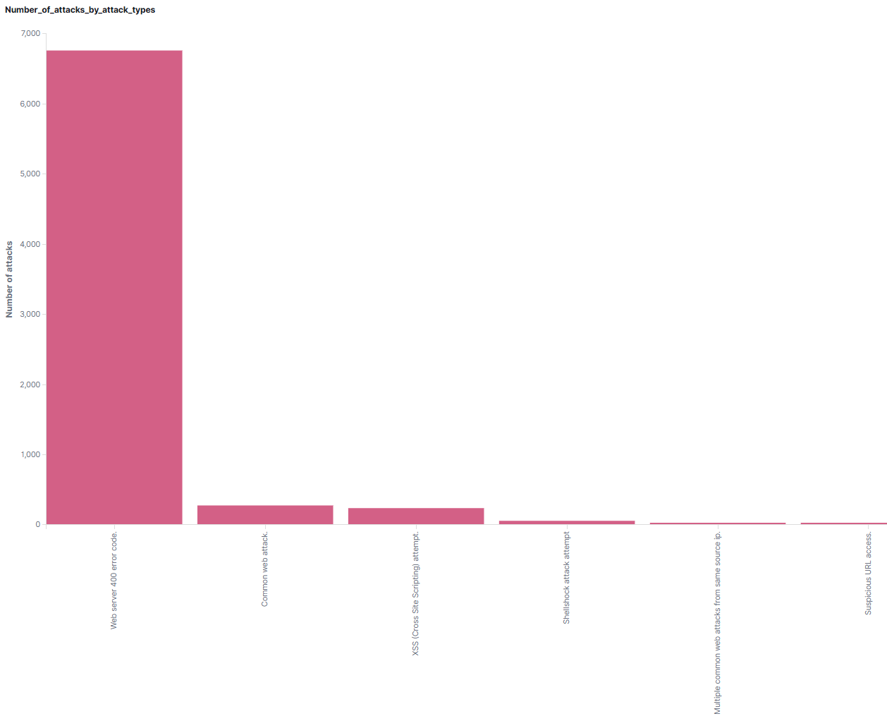 Number of attacks by type